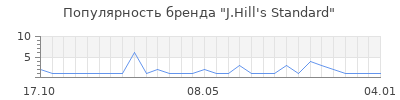 Популярность j hill s standard
