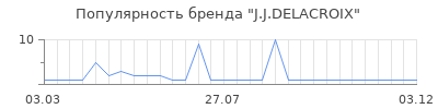 Популярность j j delacroix