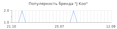Популярность j koo