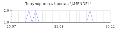 Популярность j mendel