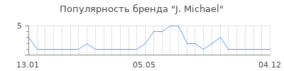 Популярность J. Michael