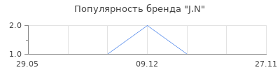 Популярность J.N