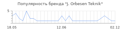 Популярность j orbesen teknik