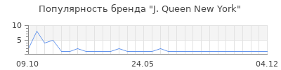 Популярность J. Queen New York