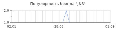 Популярность j s
