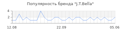 Популярность j t bella
