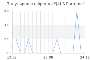 Популярность бренда J.U.S Parfums