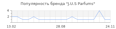 Популярность J.U.S Parfums