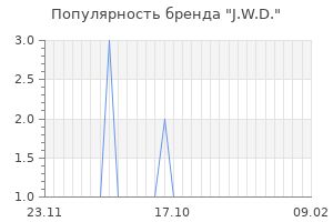 Популярность бренда j w d