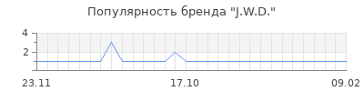 Популярность j w d