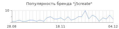 Популярность j5create