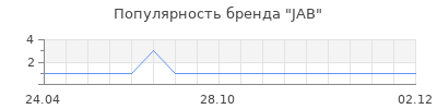 Популярность JAB