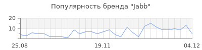 Популярность jabb