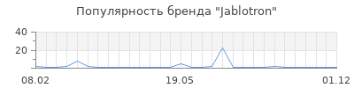 Популярность jablotron