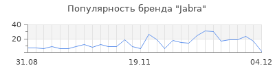 Популярность jabra