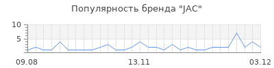 Популярность jac