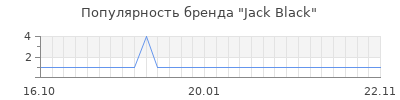Популярность Jack Black