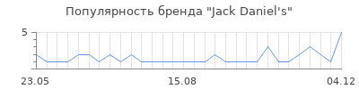 Популярность jack daniel s