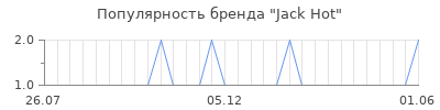 Популярность jack hot