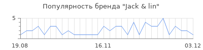 Популярность jack lin