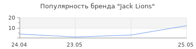 Популярность Jack Lions