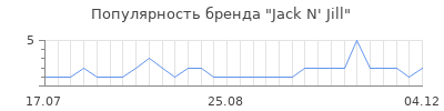 Популярность jack n jill