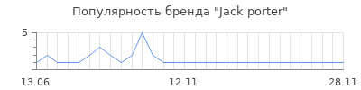 Популярность jack porter