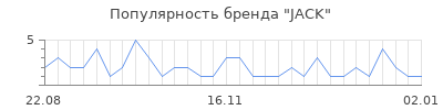 Популярность jack