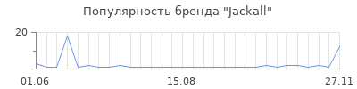 Популярность jackall