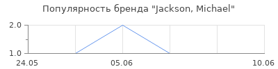 Популярность Jackson, Michael