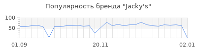 Популярность jacky s