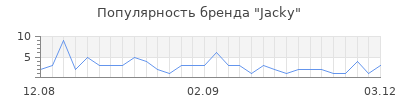 Популярность Jacky