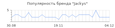 Популярность jackys