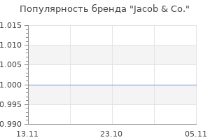 Популярность бренда jacob co
