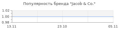 Популярность jacob co