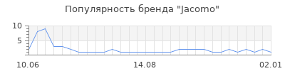 Популярность jacomo