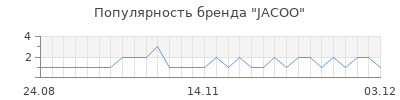 Популярность jacoo