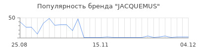 Популярность jacquemus
