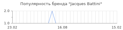 Популярность jacques battini