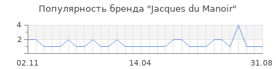 Популярность jacques du manoir