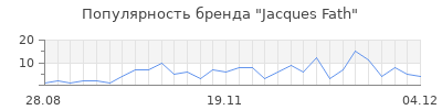 Популярность jacques fath