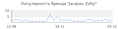 Популярность jacques zolty