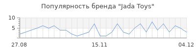Популярность jada toys