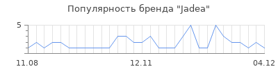 Популярность jadea