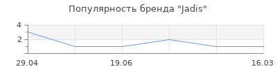 Популярность jadis