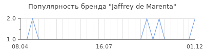 Популярность jaffrey de marenta