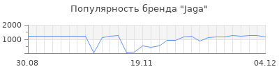 Популярность jaga
