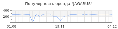 Популярность jagarus