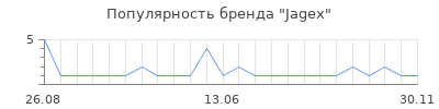 Популярность Jagex