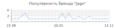 Популярность jago